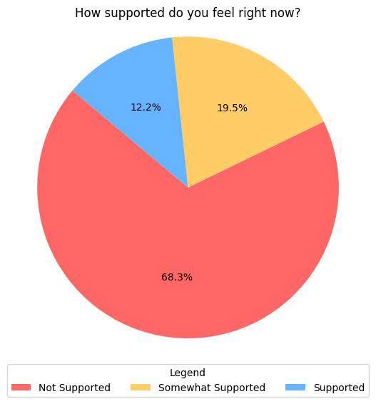 Pie Chart
68% Not Supported
19.5% Somewhat Supported
12.2% Supported